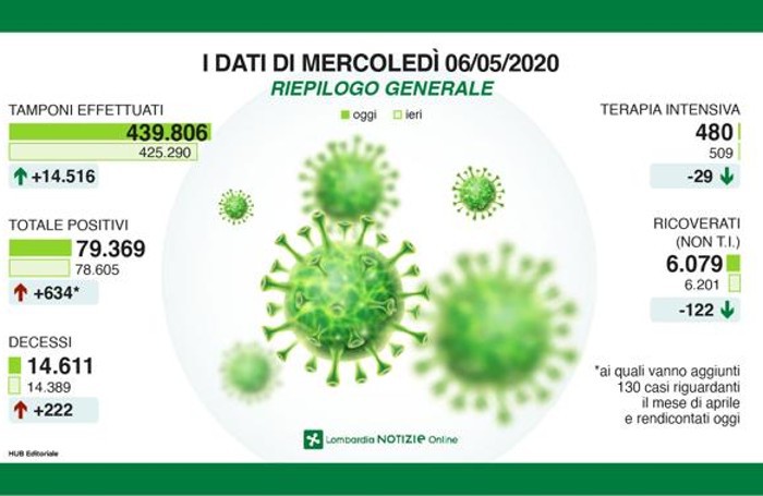 I dati del 6 maggio 2020