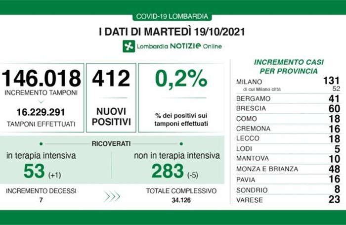 I dati del 19 ottobre 2021