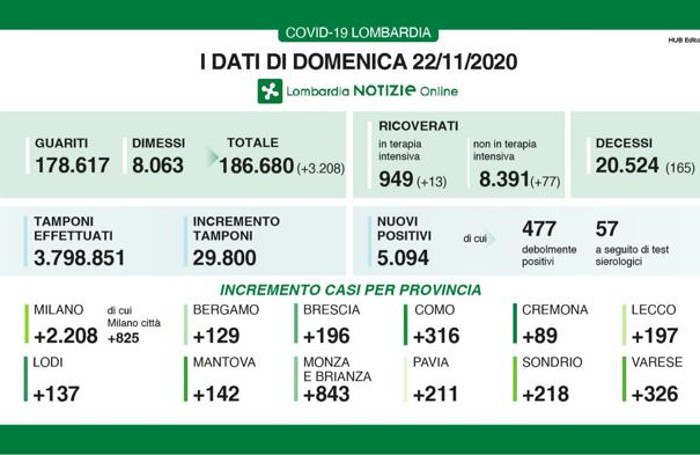 I dati del 22 novembre 2020