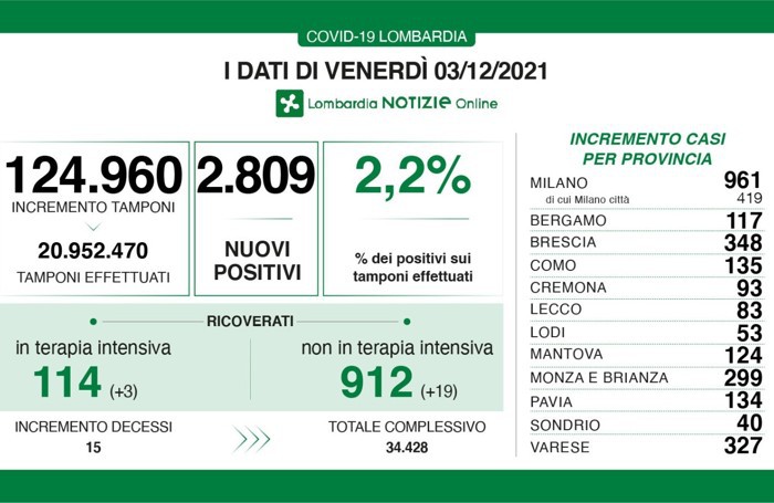 I dati del 3 dicembre 2021