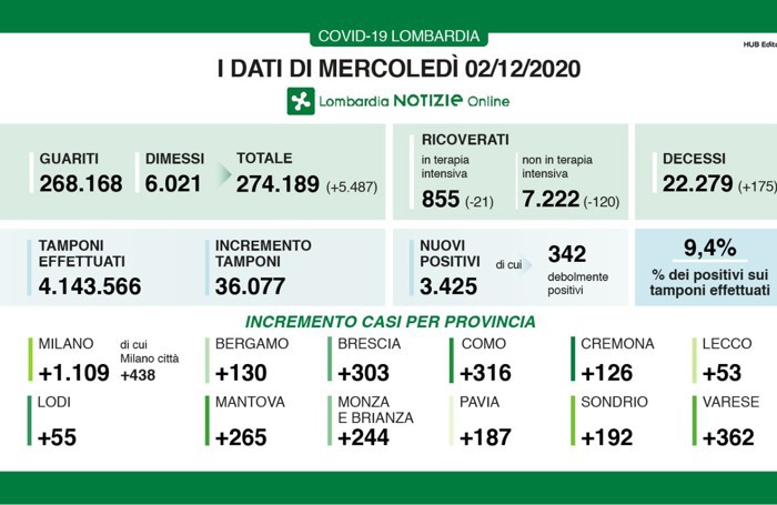 I dati del 2 dicembre 2020