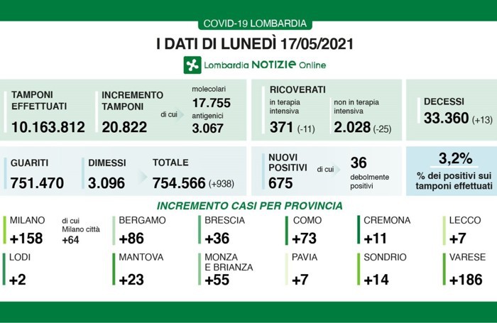 I dati del 17 maggio 2021
