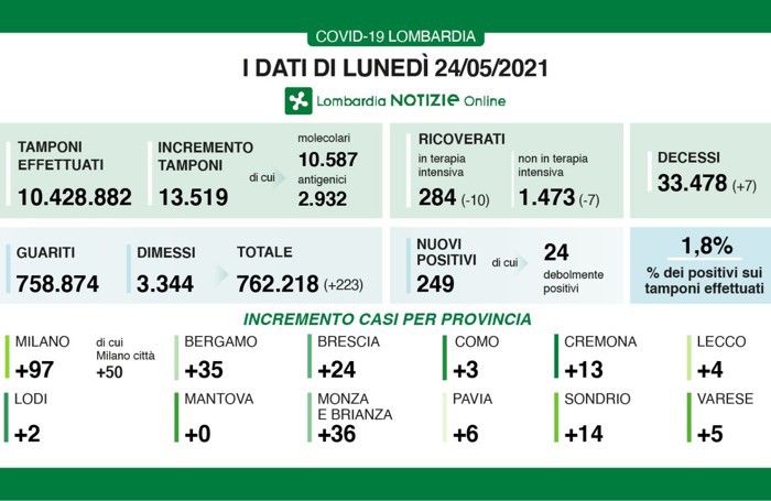 I dati del 24 maggio 2021