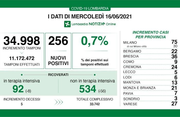 I dati del 16 giugno 2021 I dati del 16 giugno 2021