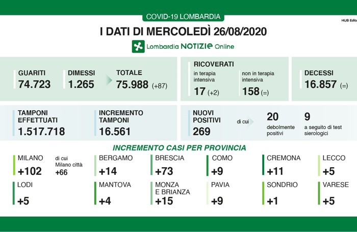 I dati del 26 agosto 2020
