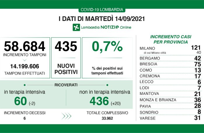 I dati del 14 settembre 2021