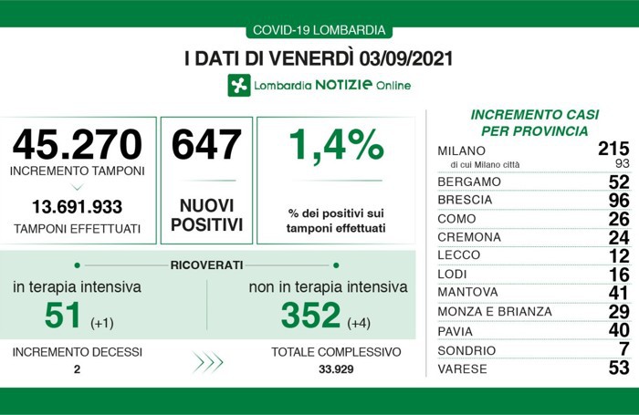 I dati del 3 settembre 2021