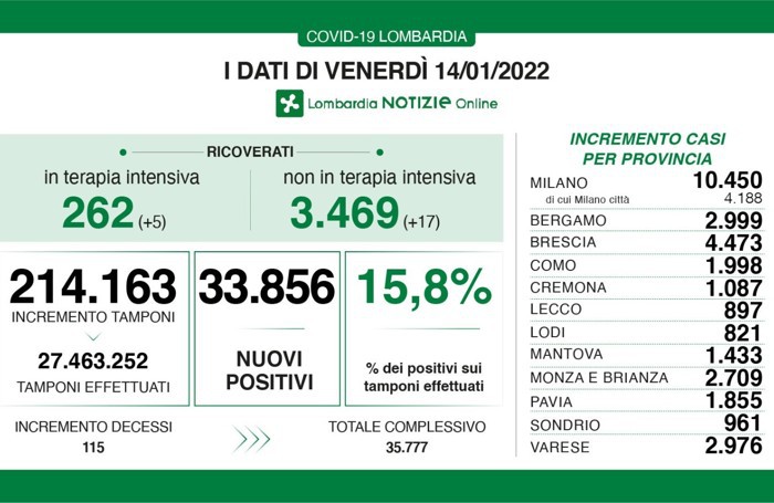 I dati del 14 gennaio 2022