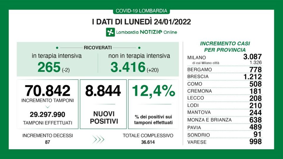 Covid: a Como 508 casi Lecco 208 e Sondrio 91 I morti in Lombardia sono 87 Covid: a Como 508 casi Lecco 208 e Sondrio 91 I morti in Lombardia sono 87