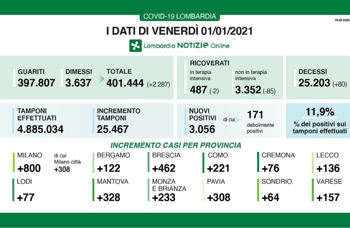 I dati dell'1 gennaio 2020