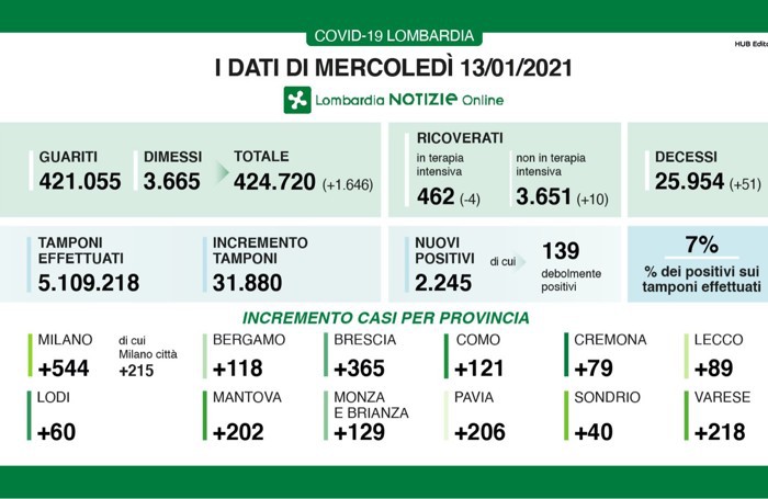 I dati del 13 gennaio 2021