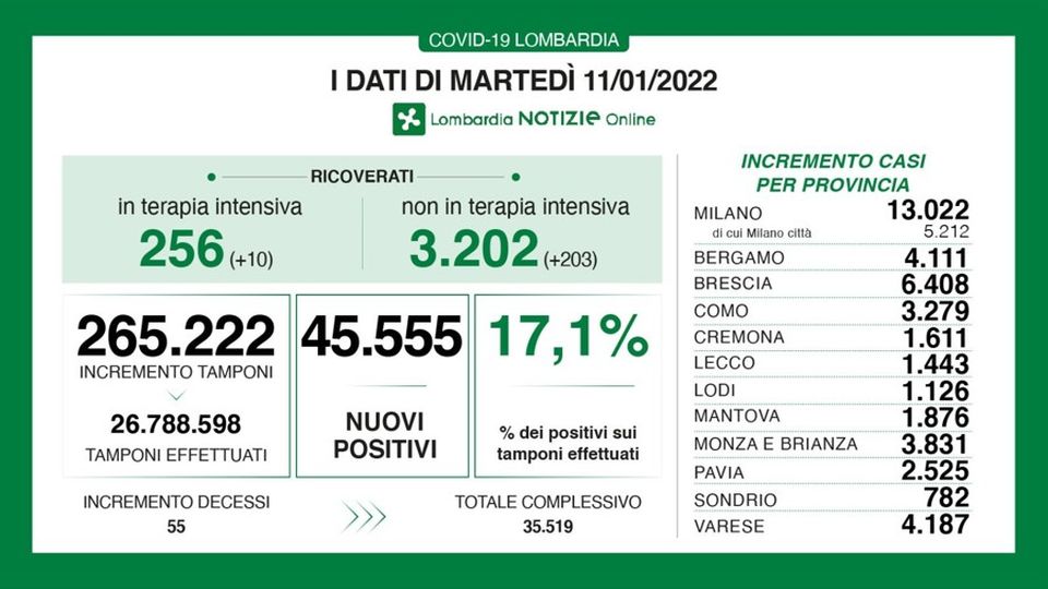 Covid: record a Como con 3.279 nuovi positivi Lecco 1.443, Sondrio 782 Covid: record a Como con 3.279 nuovi positivi Lecco 1.443, Sondrio 782