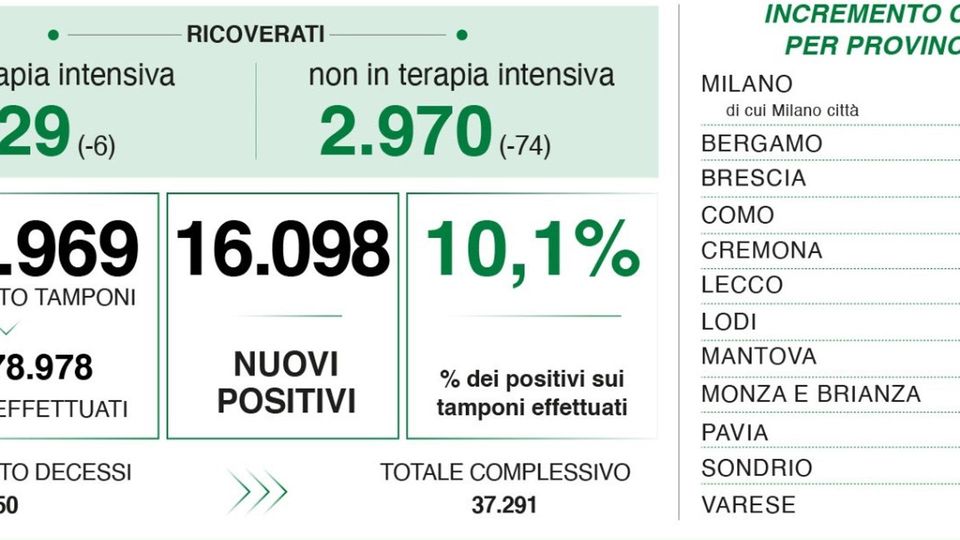 Covid: scendono i ricoveri A Como 1.082 casi, Lecco a 430, Sondrio 195 Covid: scendono i ricoveri A Como 1.082 casi, Lecco a 430, Sondrio 195