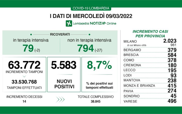 Covid: meno ricoveri A Como 378 positivi, Lecco 195, Sondrio 45