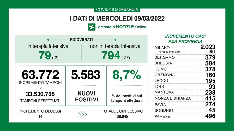 Covid: meno ricoveri A Como 378 positivi, Lecco 195, Sondrio 45 Covid: meno ricoveri A Como 378 positivi, Lecco 195, Sondrio 45