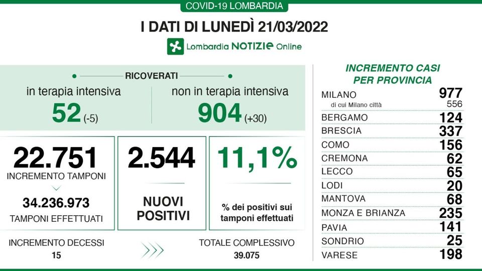 Covid, ricoverati in calo nelle terapie intensive Como 156 positivi Lecco 65 e Sondrio 25 Covid, ricoverati in calo nelle terapie intensive Como 156 positivi Lecco 65 e Sondrio 25