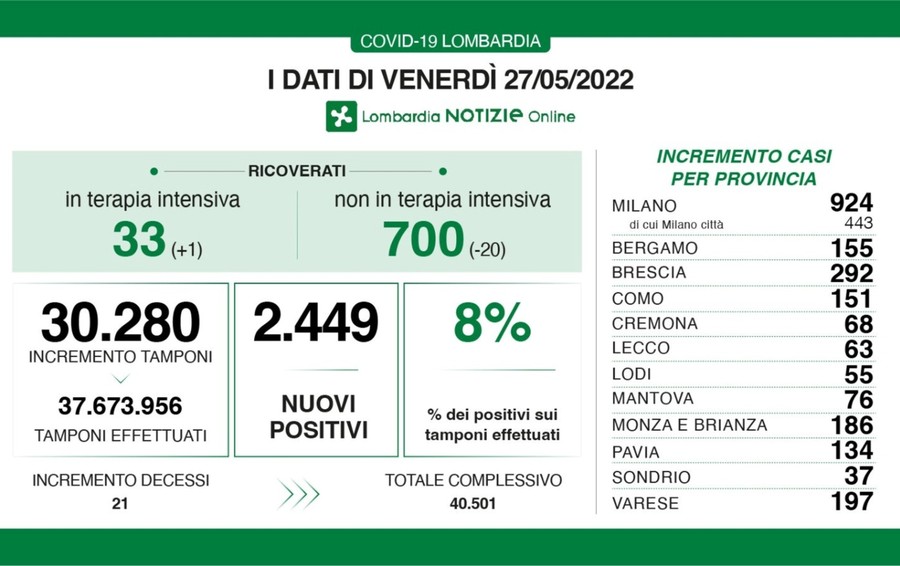 Covid, scendono i ricoveri A Como 151 positivi, Lecco 63 e Sondrio 37