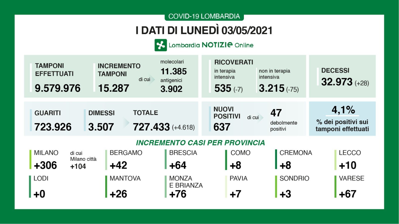 I dati del 3 maggio 2021