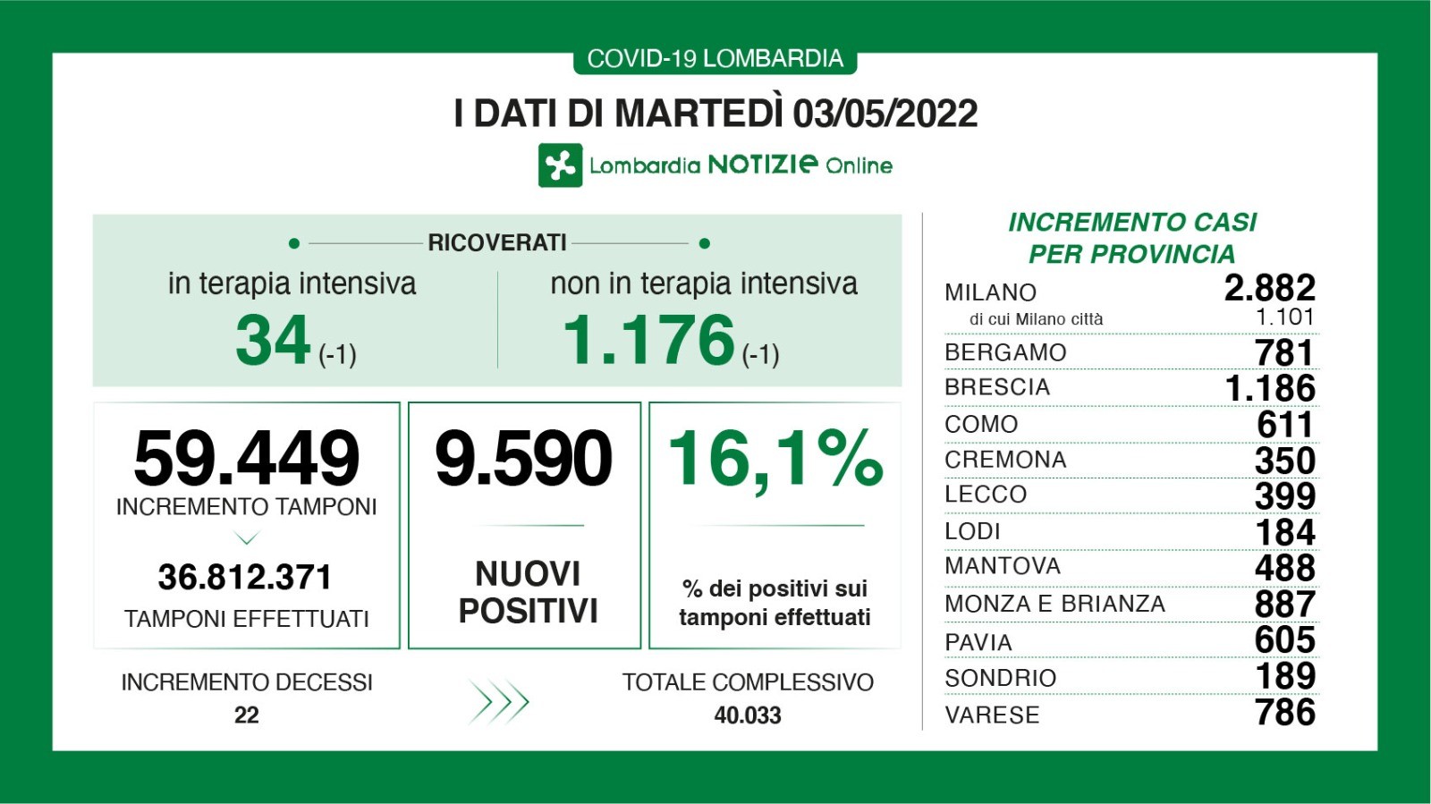 I dati del 3 maggio 2022