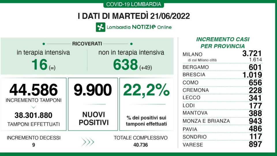 Covid, risale al 22% la percentuale dei positivi. Como 656, Lecco 341, Sondrio 117 Covid, risale al 22% la percentuale dei positivi. Como 656, Lecco 341, Sondrio 117