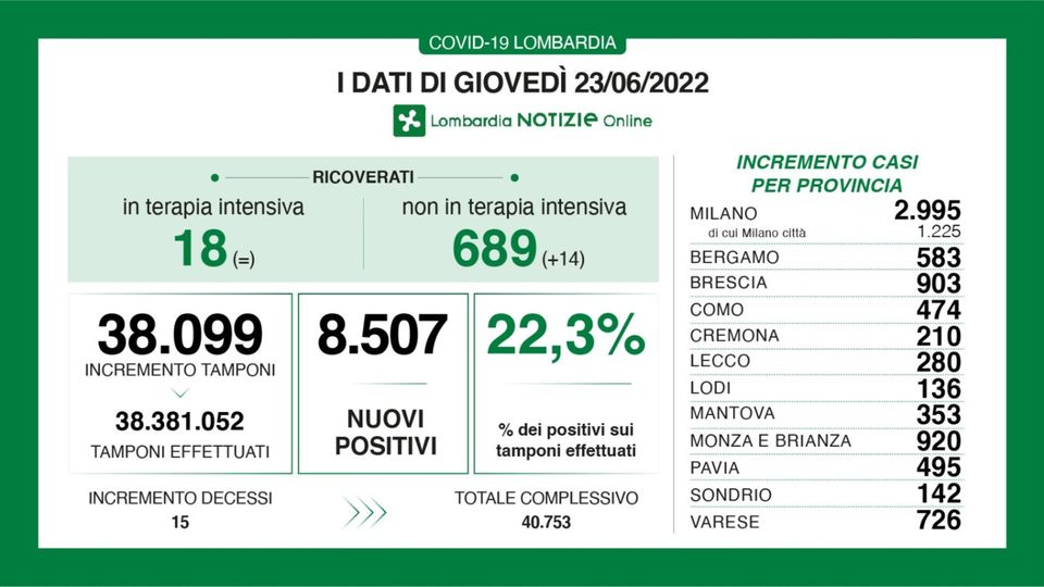 Covid: a Como 474 casi, 280 a Lecco e 142 a Sondrio Covid: a Como 474 casi, 280 a Lecco e 142 a Sondrio