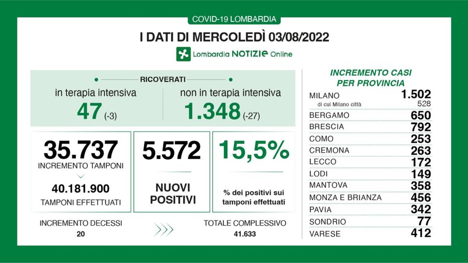 Covid: a Como 253 casi, 172 a Lecco e 77 a Sondrio Covid: a Como 253 casi, 172 a Lecco e 77 a Sondrio