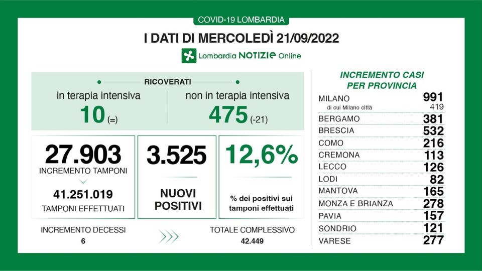 Covid: a Como 216 casi, 126 a Lecco e 121 a Sondrio Covid: a Como 216 casi, 126 a Lecco e 121 a Sondrio