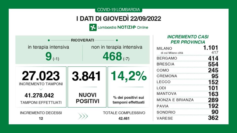 Casi Covid, i dati di oggi: 245 a Como, 152 a Lecco e 90 a Sondrio Casi Covid, i dati di oggi: 245 a Como, 152 a Lecco e 90 a Sondrio